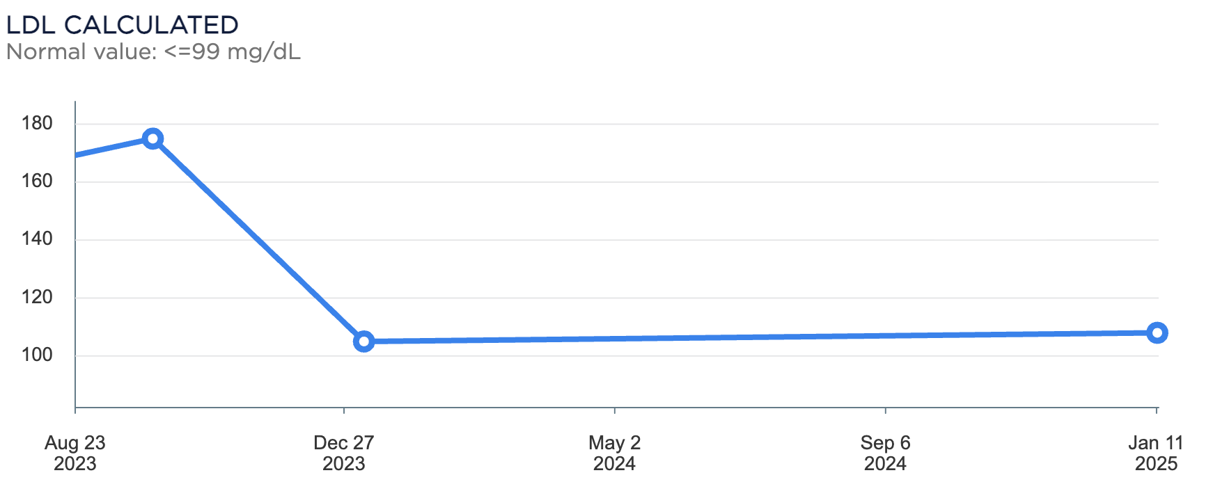 LDL over time, dropping from 175 to around 105 and staying there