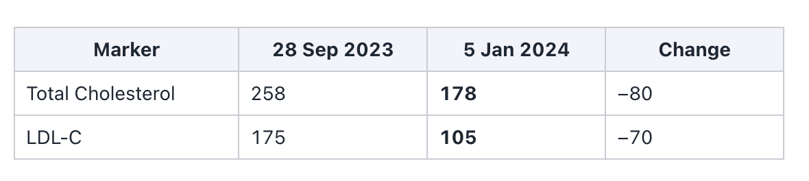 Lipid panel: total cholesterol 258 to 178, LDL 175 to 105